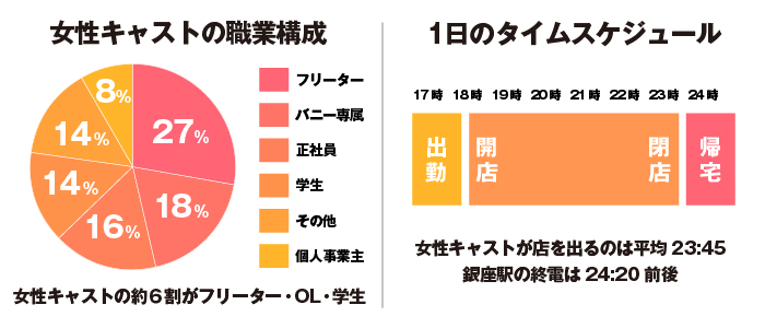 女性キャストの職業構成／一日のスケジュール